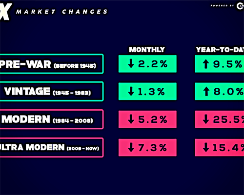 Image of Sports Card Index performance